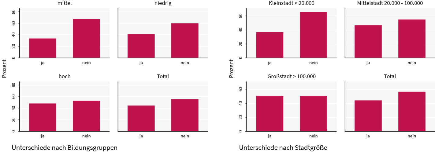 Abbildung 1: Bildungs- und Ortunterschiede hinsichtlich der Frage: “Haben Sie jemals Ihren Arzt kontaktiert, indem Sie elektronische Hilfsmittel genutzt haben? z. B. über den PC oder das Mobiltelefon (u. a. E-Mail, Skype, WhatsApp)“