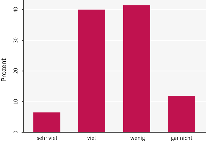 Abbildung 2: Vertrauen in die Übermittlung personenbezogener Daten der Krankenkassen-App