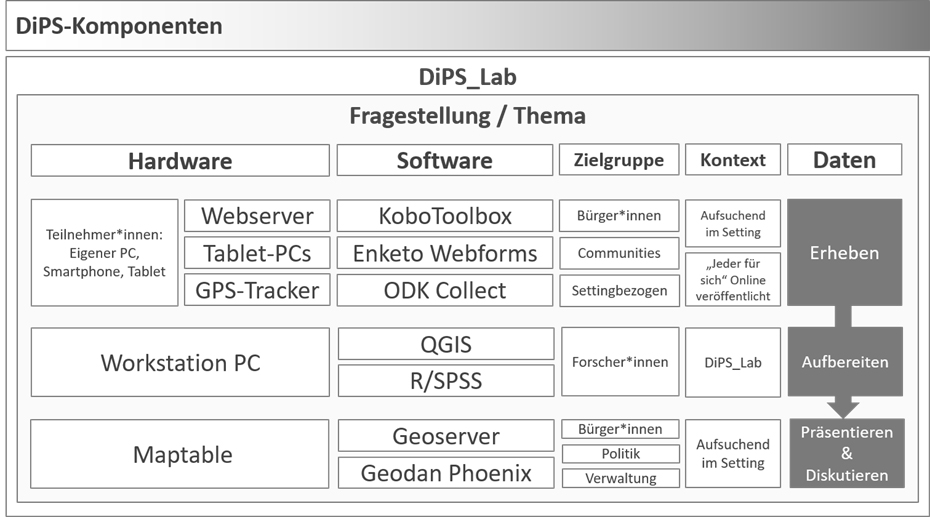 Abbildung 1 - Der DiPS-Baukasten