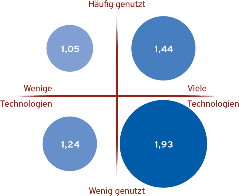 Verteilung der digitalen Belastung nach Häufigkeit und Anzahl der genutzten Technologien