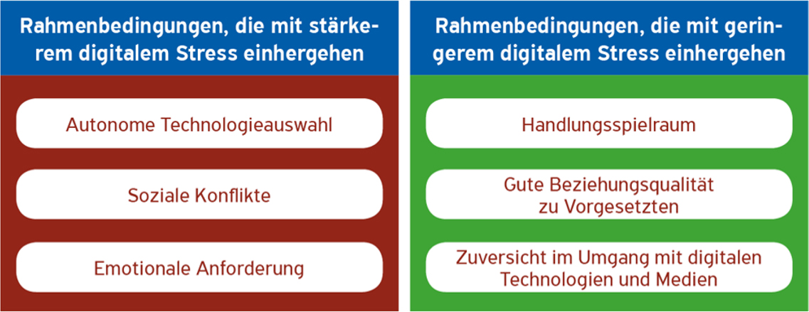 Rahmenbedingungen, die mit hohem / niedrigem digitalen Stress einhergehen