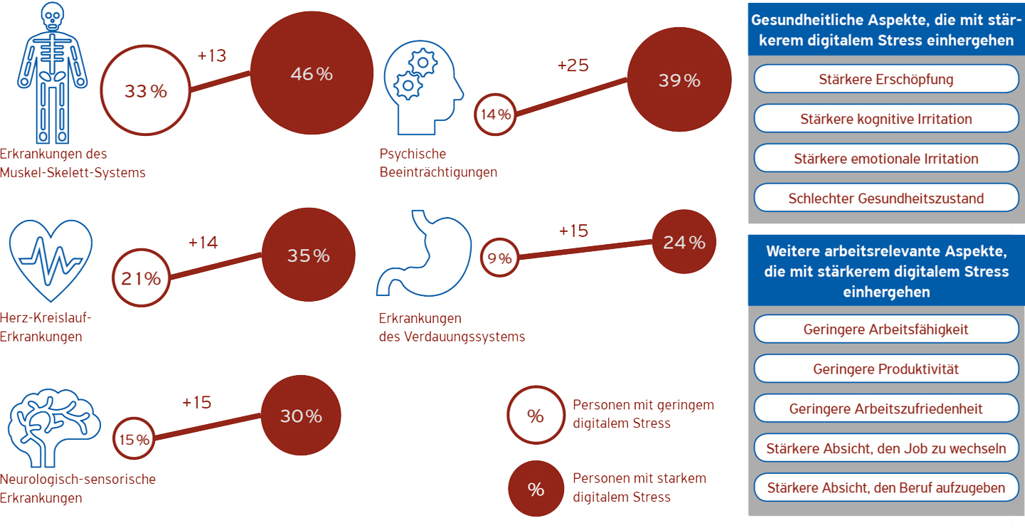 Mögliche Auswirkungen, die mit digitalem Stress einhergehen