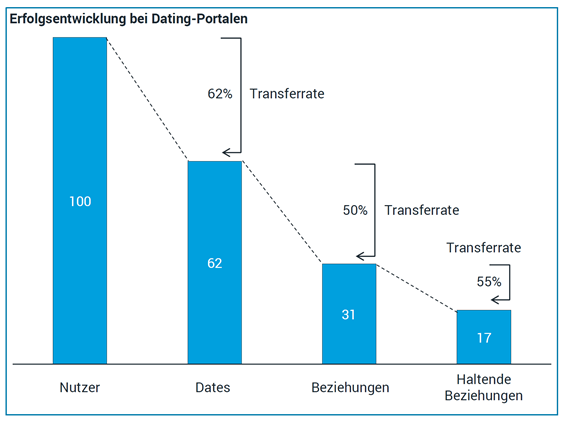 Abbildung 2: Erfolgsentwicklungen bei Dating-Portalen
